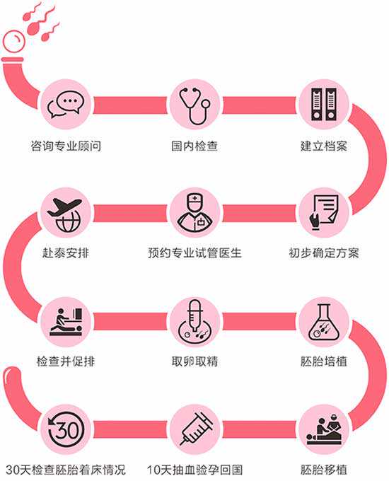 连云港第三代试管婴儿具体流程是什么呢？